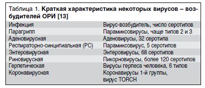 Краткая характеристика некоторых вирусов - возбудителей ОРИ